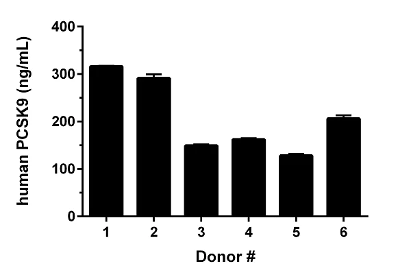 Sandwich ELISA - Human PCSK9 ELISA Kit (AB209884)
