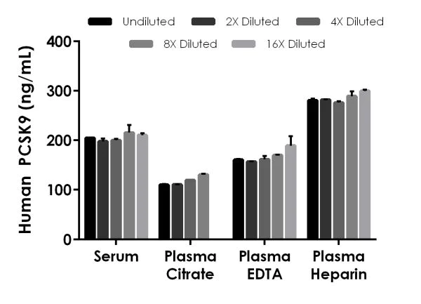 Sandwich ELISA - Human PCSK9 ELISA Kit, Fluorescent (AB229406)