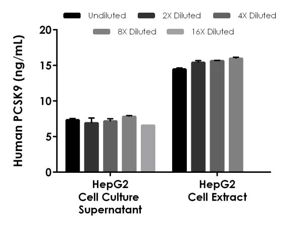 Sandwich ELISA - Human PCSK9 ELISA Kit, Fluorescent (AB229406)