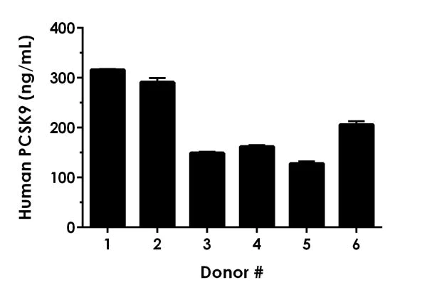 Sandwich ELISA - Human PCSK9 ELISA Kit, Fluorescent (AB229406)