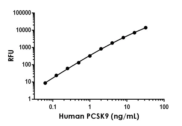 Sandwich ELISA - Human PCSK9 ELISA Kit, Fluorescent (AB229406)