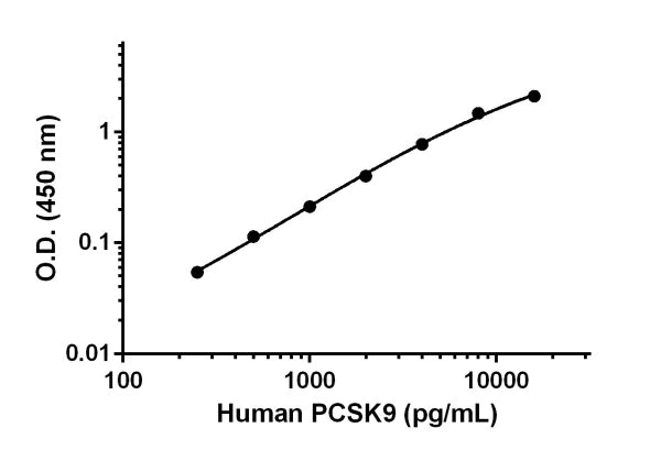 Sandwich ELISA - Human PCSK9 Matched Antibody Pair Kit (AB215081)