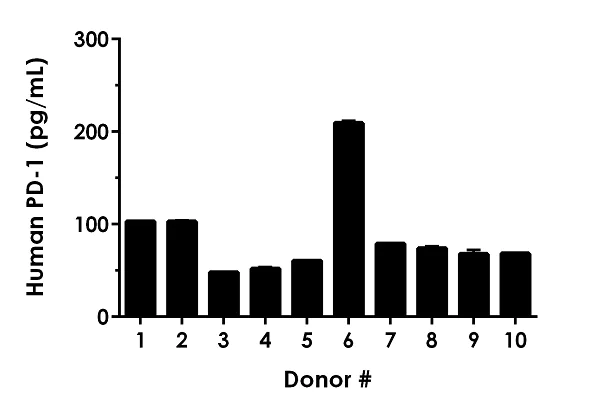 Sandwich ELISA - Human PD-1 ELISA Kit (AB252360)