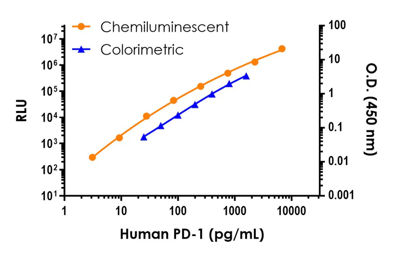 Sandwich ELISA - Human PD-1 ELISA Kit, Chemiluminescent (AB326306)