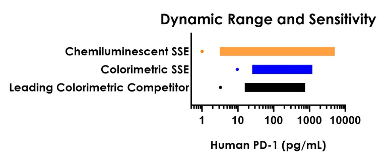 Sandwich ELISA - Human PD-1 ELISA Kit, Chemiluminescent (AB326306)