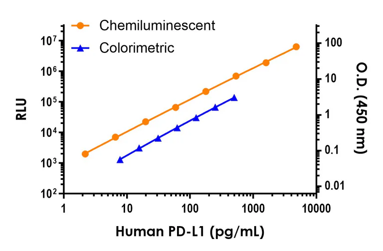 Sandwich ELISA - Human PD-L1 [28-8] ELISA Kit, Chemiluminescent (AB326307)