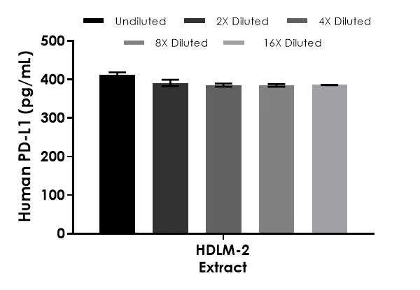 Sandwich ELISA - Human PD-L1 ELISA Kit [28-8] (AB277712)