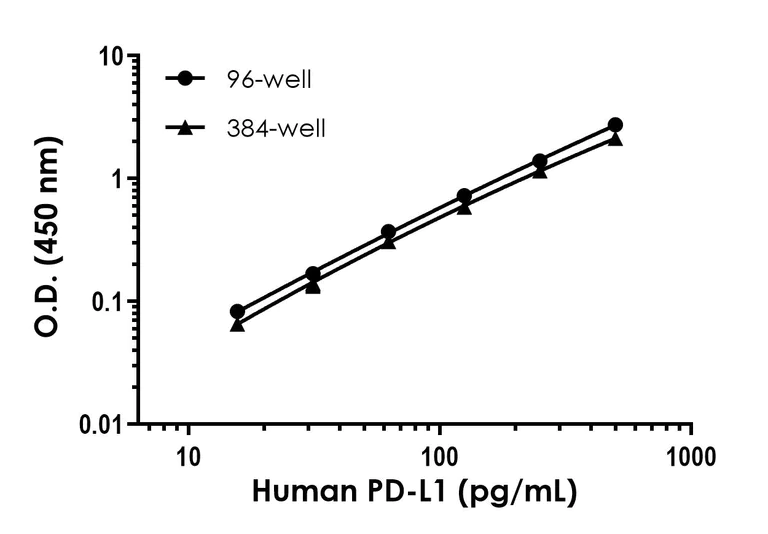 Sandwich ELISA - Human PD-L1 ELISA Kit [28-8] (AB277712)