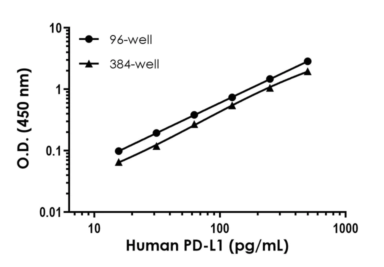 Sandwich ELISA - Human PD-L1 ELISA Kit [28-8] (AB277712)