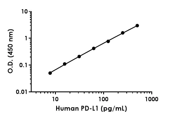Sandwich ELISA - Human PD-L1 ELISA Kit [28-8] (AB277712)