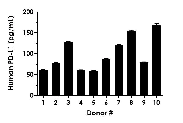 Sandwich ELISA - Human PD-L1 ELISA Kit [28-8] (AB277712)
