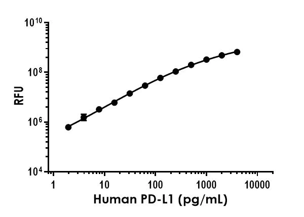 Sandwich ELISA - Human PD-L1 ELISA Kit, fluorescent (AB278124)