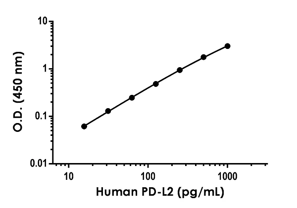 Sandwich ELISA - Human PD-L2 ELISA Kit (AB231928)
