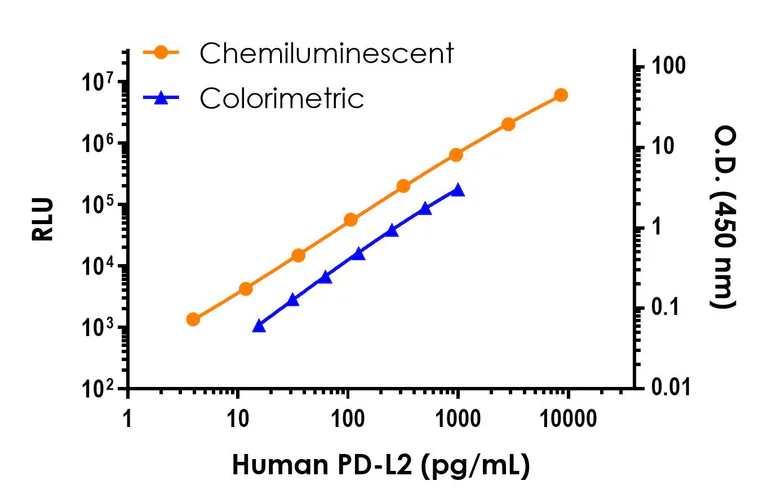 Sandwich ELISA - Human PD-L2 ELISA Kit, Chemiluminescent (AB326305)