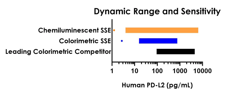Sandwich ELISA - Human PD-L2 ELISA Kit, Chemiluminescent (AB326305)