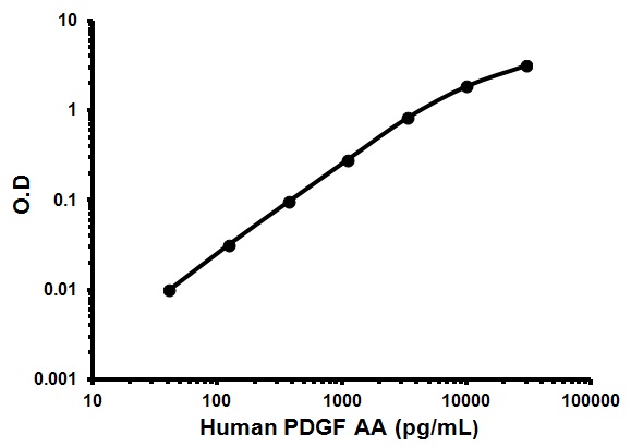 Sandwich ELISA - Human PDGF AA ELISA Kit (AB100622)
