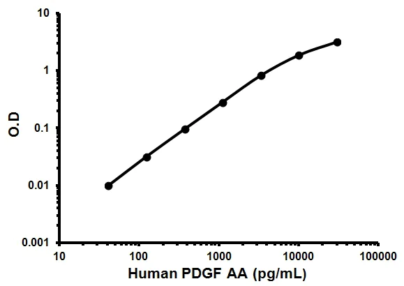 Sandwich ELISA - Human PDGF AA ELISA Kit (AB100622)
