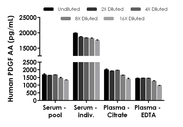 Sandwich ELISA - Human PDGF AA ELISA Kit (AB284616)