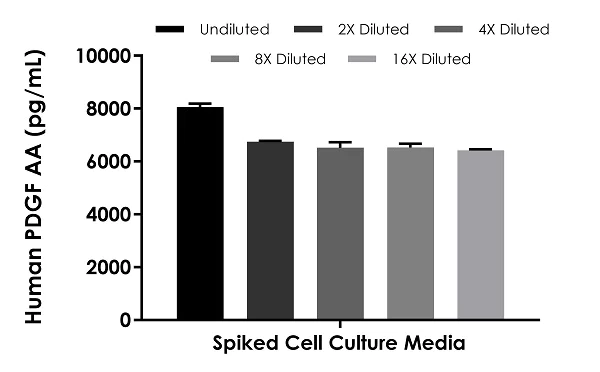 Sandwich ELISA - Human PDGF AA ELISA Kit (AB284616)