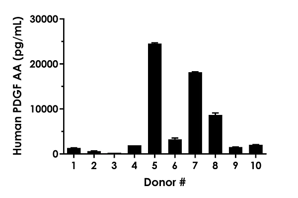 Sandwich ELISA - Human PDGF AA ELISA Kit (AB284616)