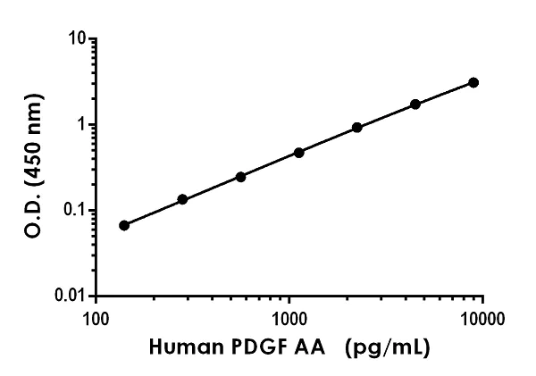 Sandwich ELISA - Human PDGF AA ELISA Kit (AB284616)