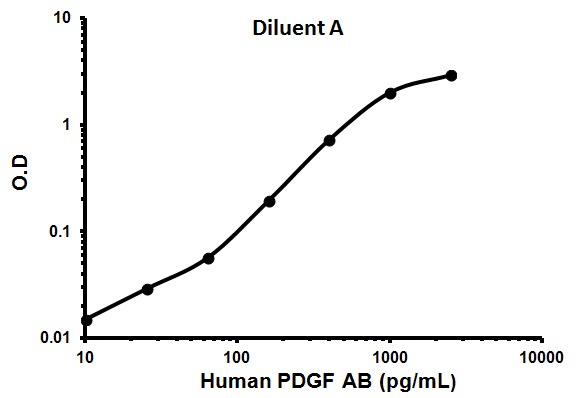 Sandwich ELISA - Human PDGF AB ELISA Kit (AB100623), expandable thumbnail