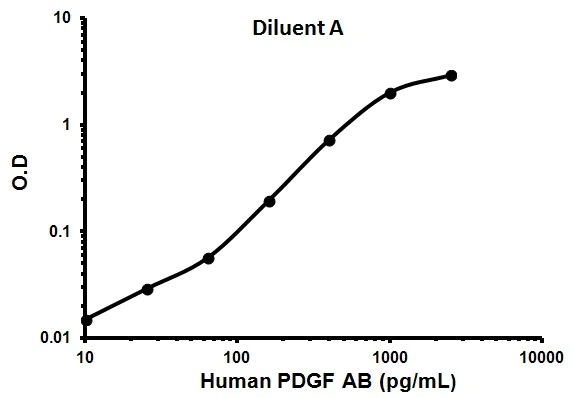 Sandwich ELISA - Human PDGF AB ELISA Kit (AB100623)