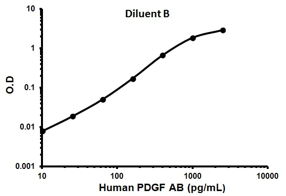 Sandwich ELISA - Human PDGF AB ELISA Kit (AB100623)