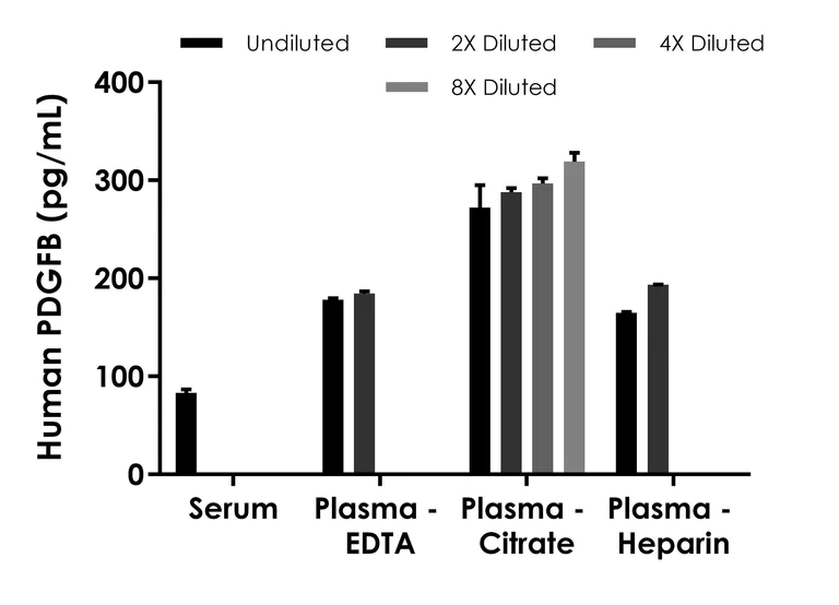 Sandwich ELISA - Human PDGF B ELISA Kit (AB300321)