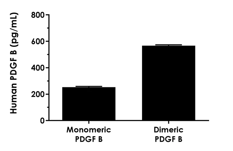 Sandwich ELISA - Human PDGF B ELISA Kit (AB300321)