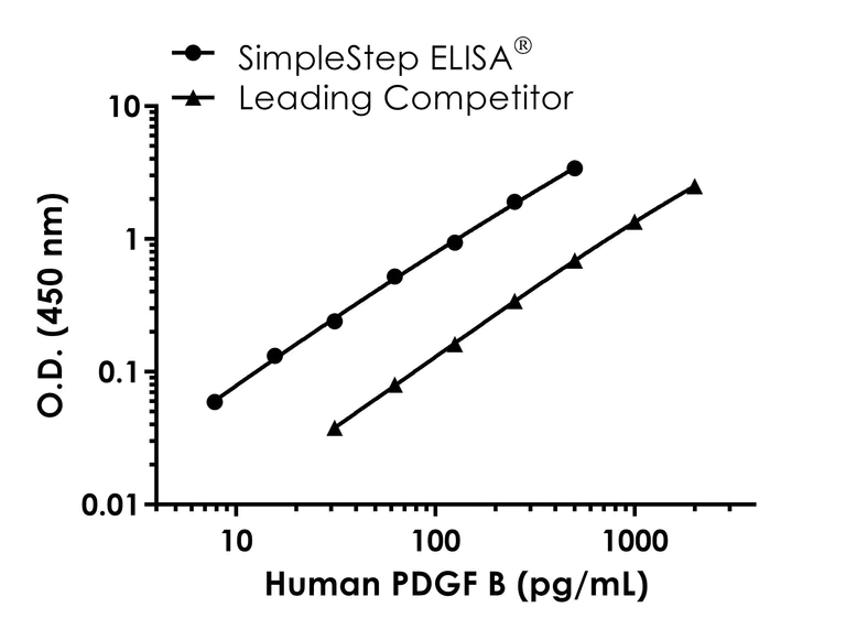 Sandwich ELISA - Human PDGF B ELISA Kit (AB300321)