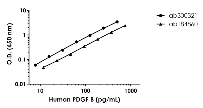 Sandwich ELISA - Human PDGF B ELISA Kit (AB300321)