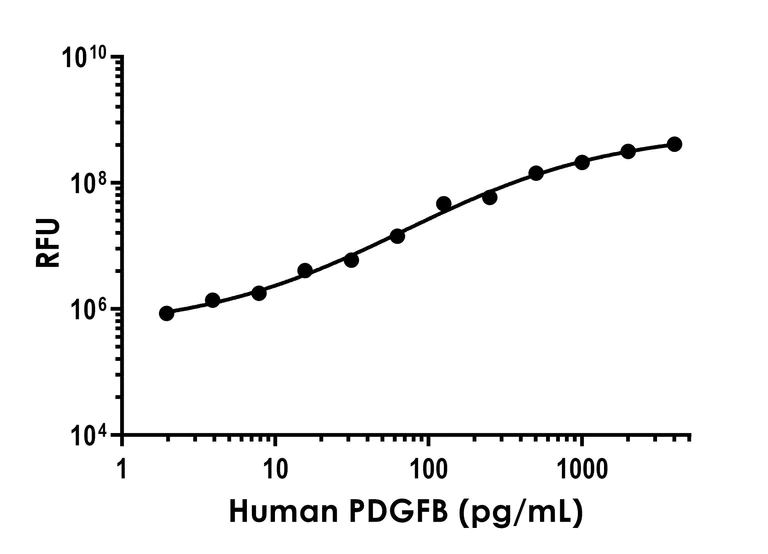 Sandwich ELISA - Human PDGF B ELISA Kit, Fluorescent (AB300326)