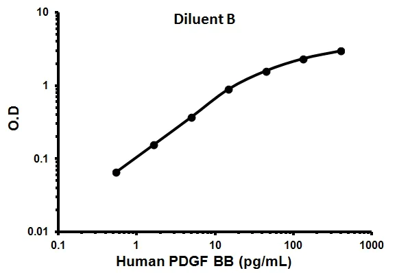 Sandwich ELISA - Human PDGF BB ELISA Kit (AB100624)