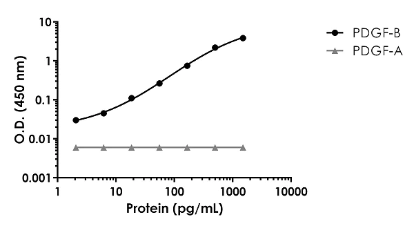 Sandwich ELISA - Human PDGF BB ELISA Kit (AB184860)