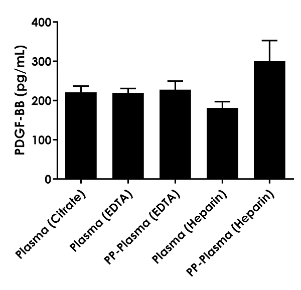 Sandwich ELISA - Human PDGF BB ELISA Kit (AB184860)