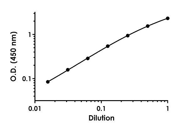 Sandwich ELISA - Human PDGF BB ELISA Kit (AB184860)