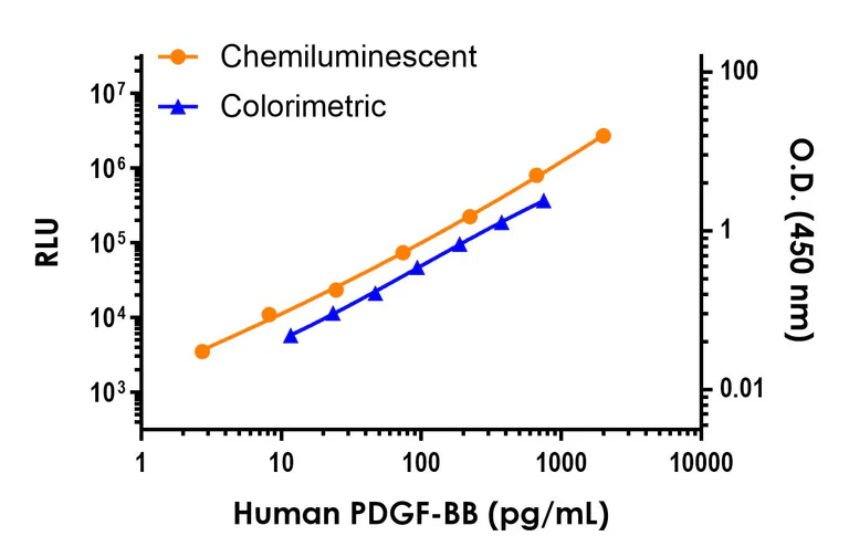 Sandwich ELISA - Human PDGF BB ELISA Kit, Chemiluminescent (AB325904)