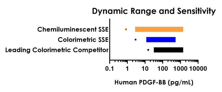 Sandwich ELISA - Human PDGF BB ELISA Kit, Chemiluminescent (AB325904)