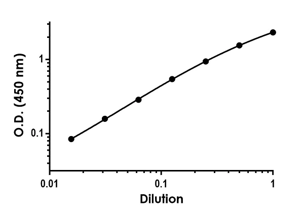 Sandwich ELISA - Human PDGF BB ELISA Kit, Fluorescent (AB229418)