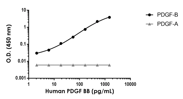 Sandwich ELISA - Human PDGF BB ELISA Kit, Fluorescent (AB229418)