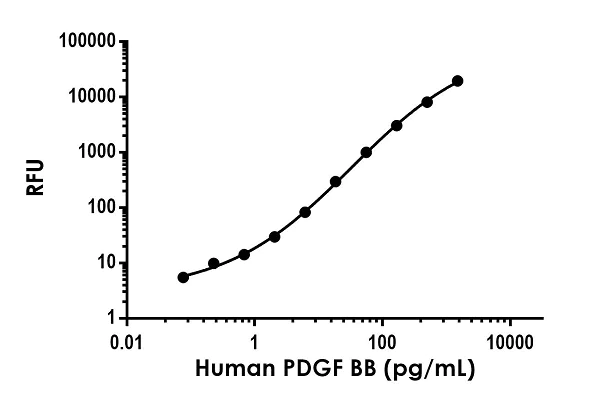 Sandwich ELISA - Human PDGF BB ELISA Kit, Fluorescent (AB229418)