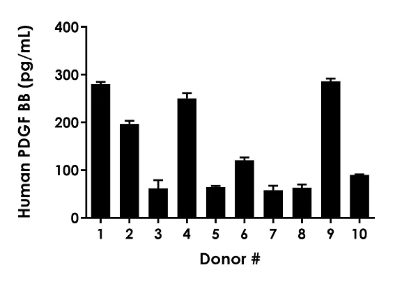 Sandwich ELISA - Human PDGF BB ELISA Kit, Fluorescent (AB229418)
