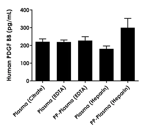 Sandwich ELISA - Human PDGF BB ELISA Kit, Fluorescent (AB229418)