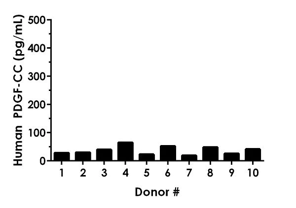Sandwich ELISA - Human PDGF-CC ELISA Kit (AB234568)