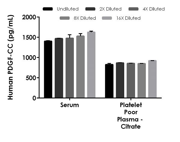 Sandwich ELISA - Human PDGF-CC ELISA Kit (AB234568)