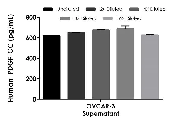Sandwich ELISA - Human PDGF-CC ELISA Kit (AB234568)