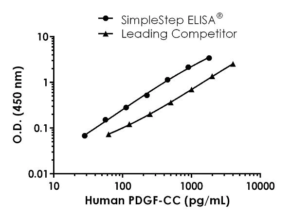 Sandwich ELISA - Human PDGF-CC ELISA Kit (AB234568)