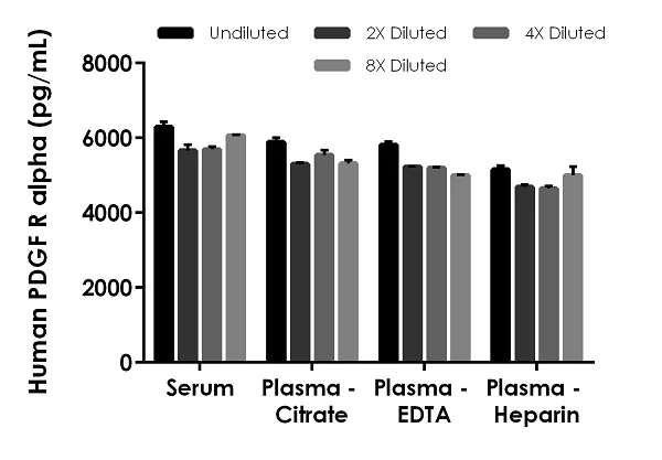 Sandwich ELISA - Human PDGF R alpha ELISA Kit (AB242246)