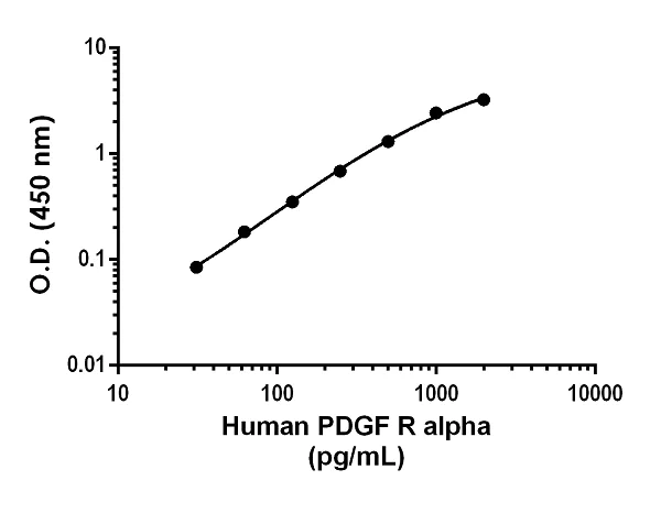Sandwich ELISA - Human PDGF R alpha ELISA Kit (AB242246)